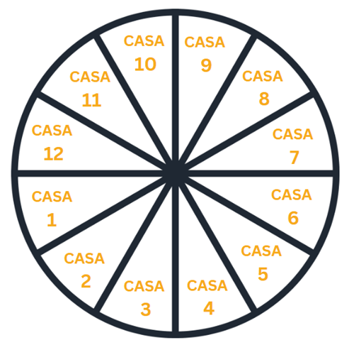 Rueda de las 12 Casas Astrológicas - Diagrama completo con numeración de las casas en astrología